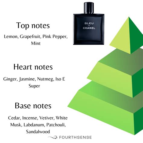 bleu de chanel edt notes|bleu de chanel types.